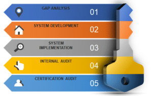 Implementation stages of ISO 50001