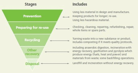 Waste Management Hierarchy
